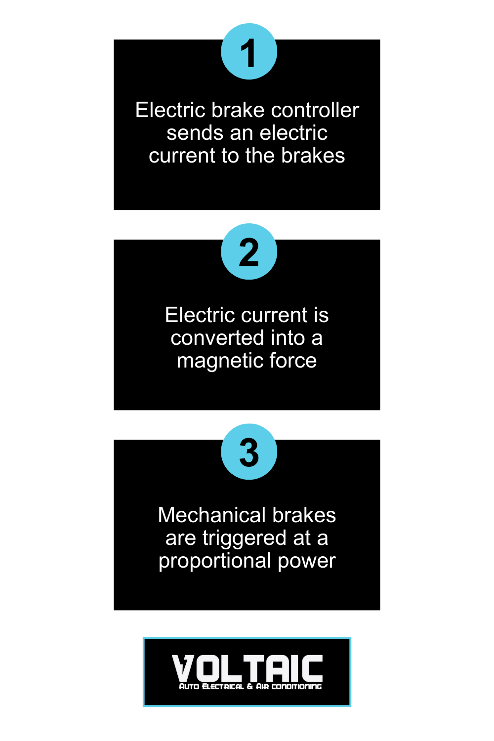 Infographic showing how electric trailer brakes work in 3 steps including sending an electric current, magnetising mechanical brakes, and applying brakes