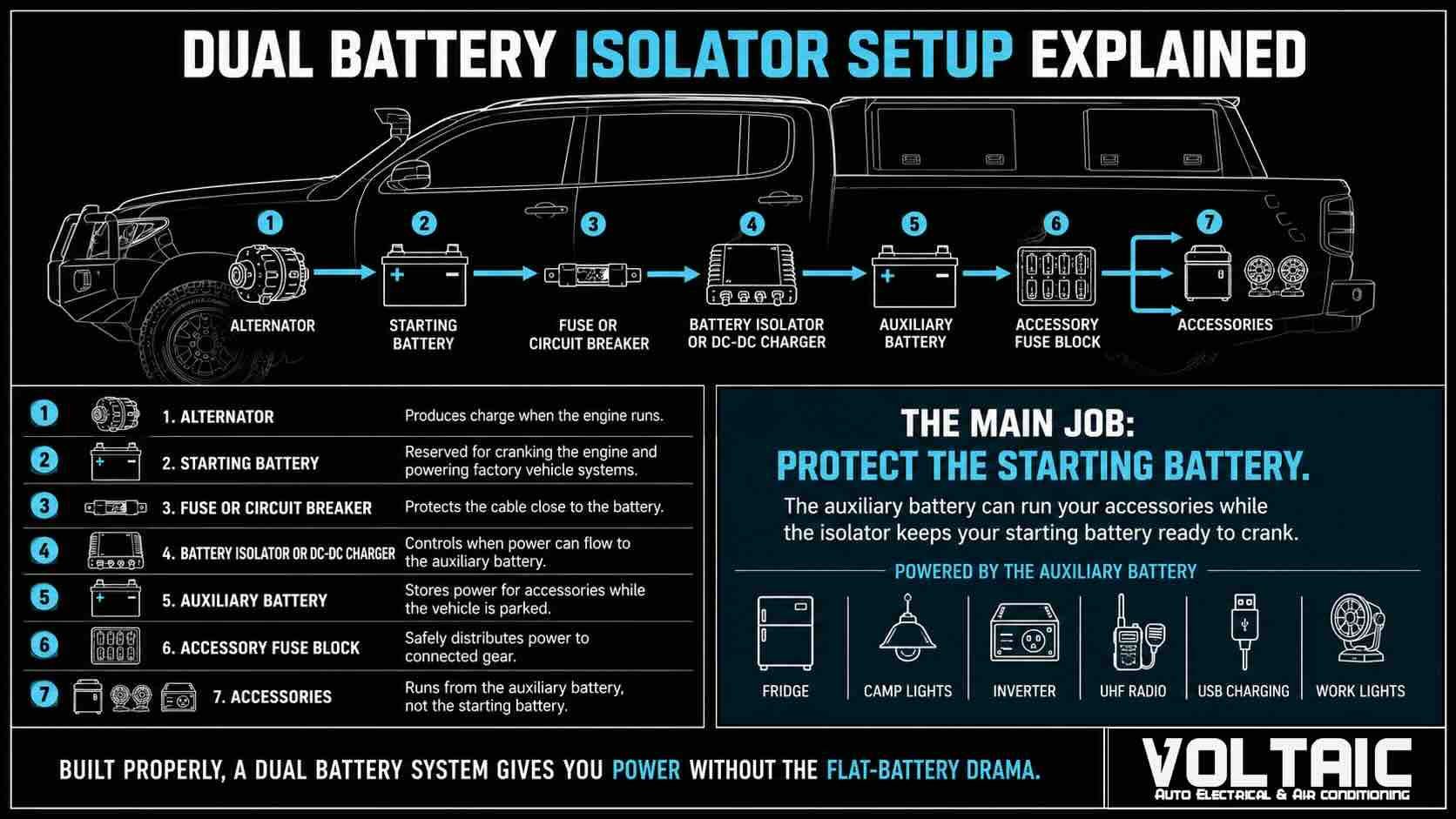 Battery isolator setup infographic