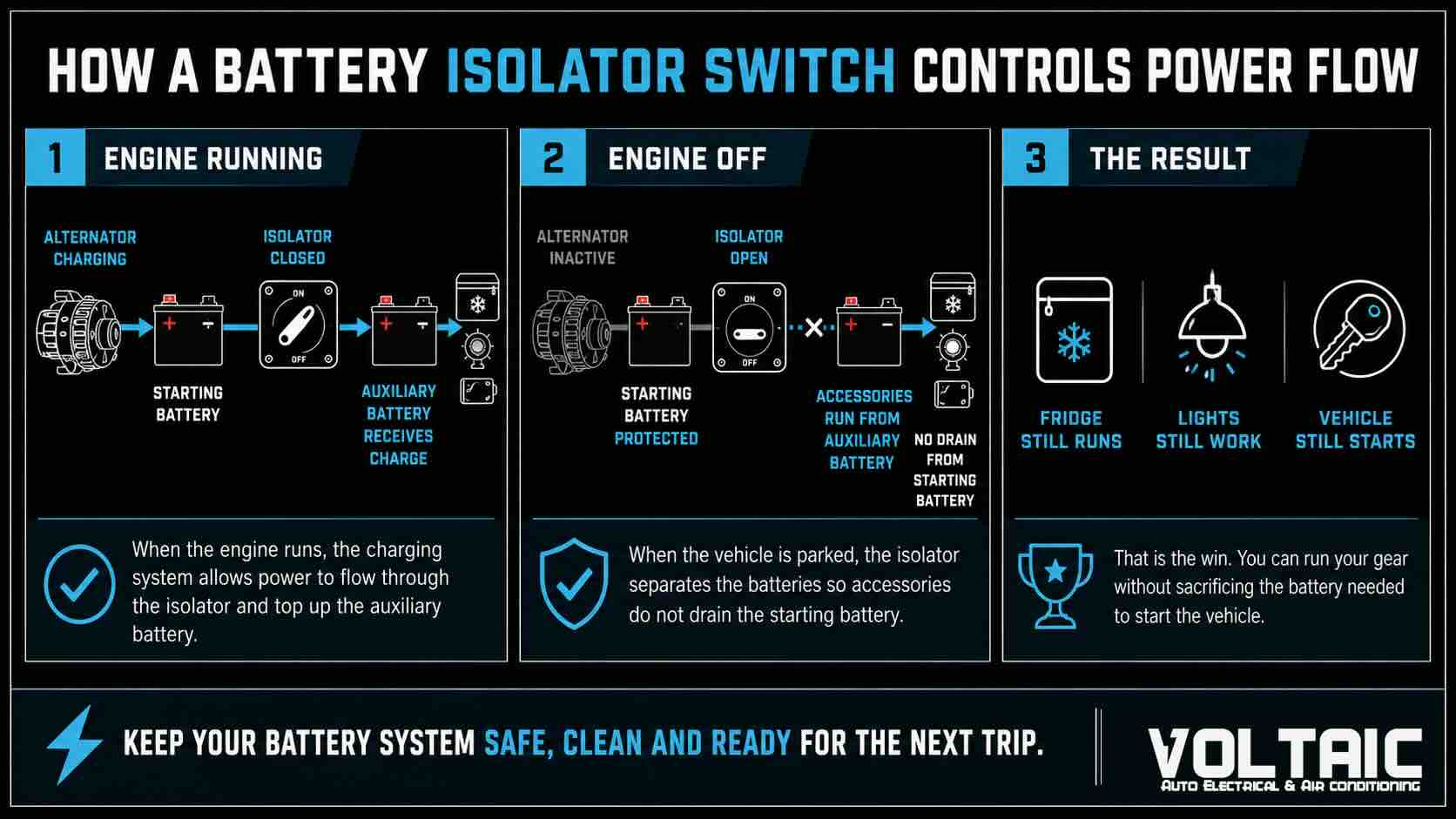 Infographic showing how a battery isolator switch works
